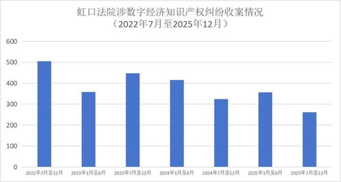 AI基礎(chǔ)軟件開發(fā)中的知識產(chǎn)權(quán)保護(hù) 虹口法院發(fā)布數(shù)字經(jīng)濟(jì)審判典型案例