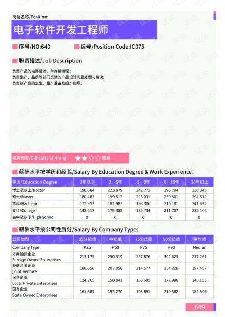 2021年上海地區(qū)電子軟件開發(fā)工程師崗位薪酬水平調(diào)查解析（基于最新數(shù)據(jù)資源）